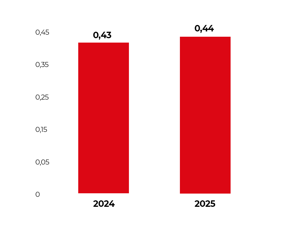 Índice de Liquidez Corrente